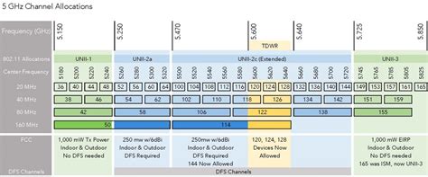 5.8gh frequency chanel|5ghz channel code.